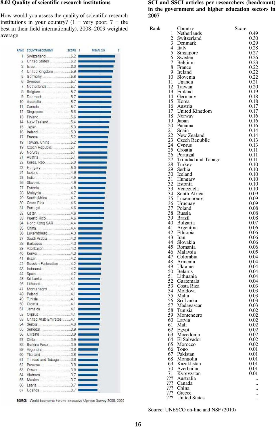 30 3 Denmark 0.29 4 Italy 0.28 5 Singapore 0.27 6 Sweden 0.26 7 Belgium 0.23 8 France 0.22 9 Ireland 0.22 10 Slovenia 0.22 11 Uganda 0.21 12 Taiwan 0.20 13 Finland 0.19 14 Germany 0.18 15 Korea 0.