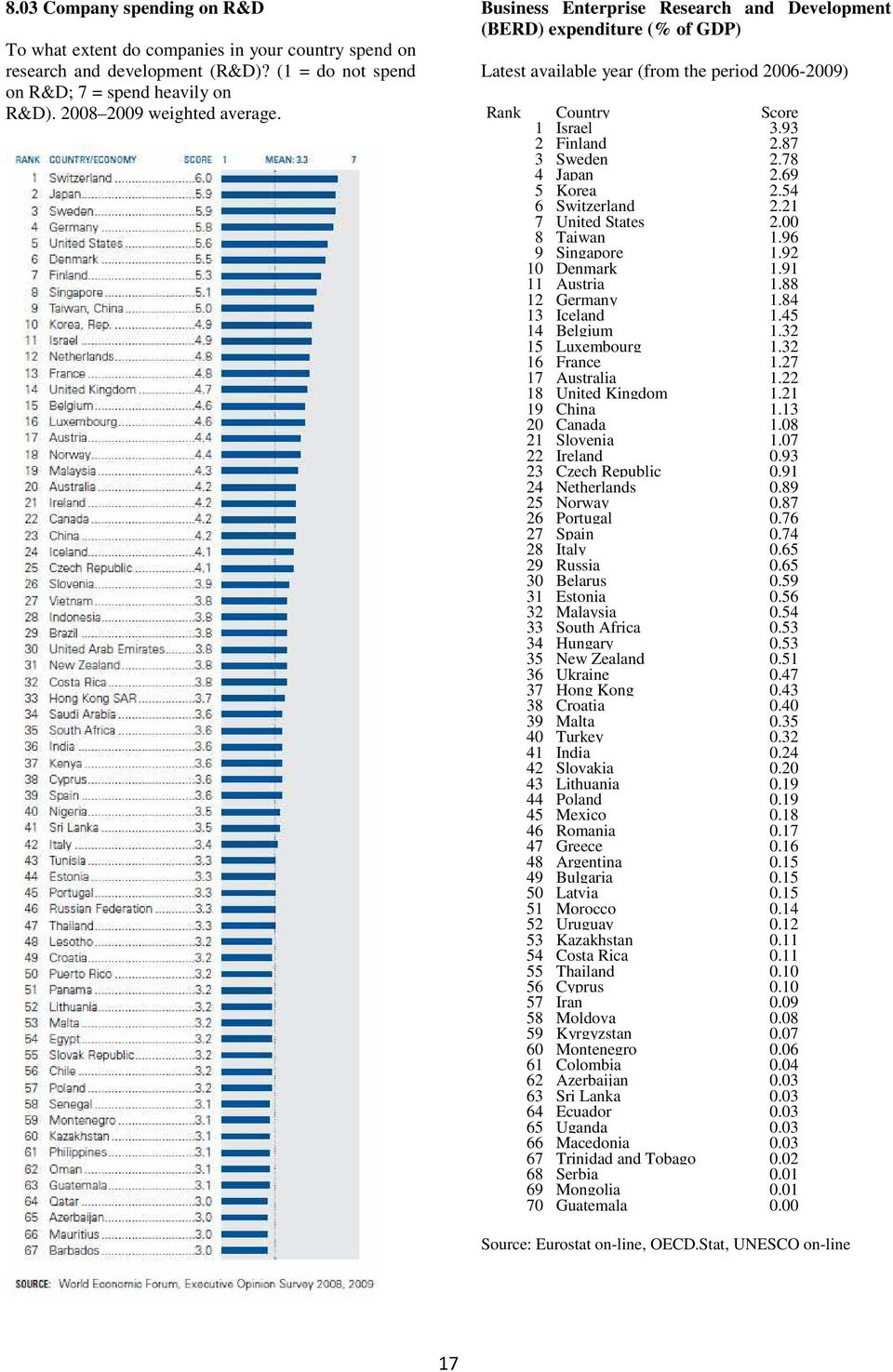 69 5 Korea 2.54 6 Switzerland 2.21 7 United States 2.00 8 Taiwan 1.96 9 Singapore 1.92 10 Denmark 1.91 11 Austria 1.88 12 Germany 1.84 13 Iceland 1.45 14 Belgium 1.32 15 Luxembourg 1.32 16 France 1.