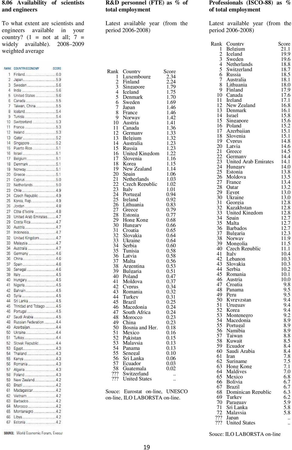 79 4 Iceland 1.75 5 Denmark 1.70 6 Sweden 1.69 7 Japan 1.46 8 France 1.46 9 Norway 1.42 10 Austria 1.41 11 Canada 1.36 12 Germany 1.33 13 Belgium 1.32 14 Australia 1.23 15 Russia 1.