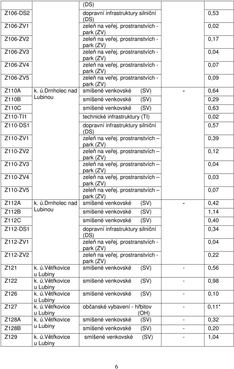 drnholec nad smíšené venkovské (SV) - 0,64 Z110B smíšené venkovské (SV) 0,29 Z110C smíšené venkovské (SV) 0,63 Z110-TI1 technické infrastruktury (TI) 0,02 Z110-DS1 0,57 Z110-ZV1 zeleň na veřej.