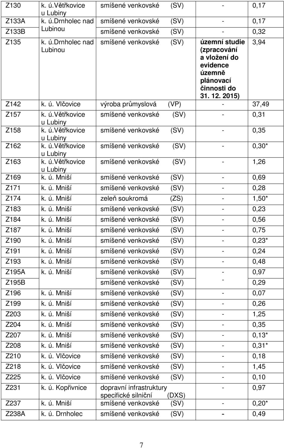 ú.větřkovice smíšené venkovské (SV) - 1,26 Z169 k. ú. Mniší smíšené venkovské (SV) - 0,69 3,94 Z171 k. ú. Mniší smíšené venkovské (SV) - 0,28 Z174 k. ú. Mniší zeleň soukromá (ZS) - 1,50* Z183 k. ú. Mniší smíšené venkovské (SV) - 0,23 Z184 k.