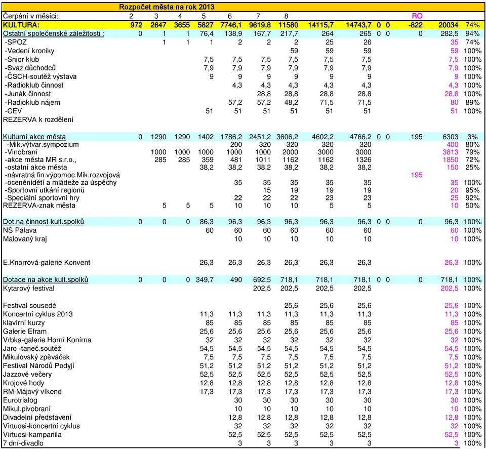 100% -Radioklub činnost 4,3 4,3 4,3 4,3 4,3 4,3 100% -Junák činnost 28,8 28,8 28,8 28,8 28,8 100% -Radioklub nájem 57,2 57,2 48,2 71,5 71,5 80 89% -CEV 51 51 51 51 51 51 51 100% REZERVA k rozdělení