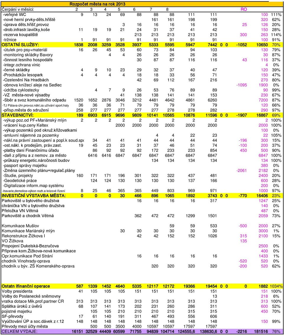 lavičky,koše 11 19 19 21 24 31 37 41 42 150 28% -rezerva koupaliště 213 213 213 213 213 300 263 114% -tržnice 1 91 91 91 91 91 91 91 91 100 91% OSTATNÍ SLUŽBY: 1838 2008 3259 3528 3937 5333 5595 5947