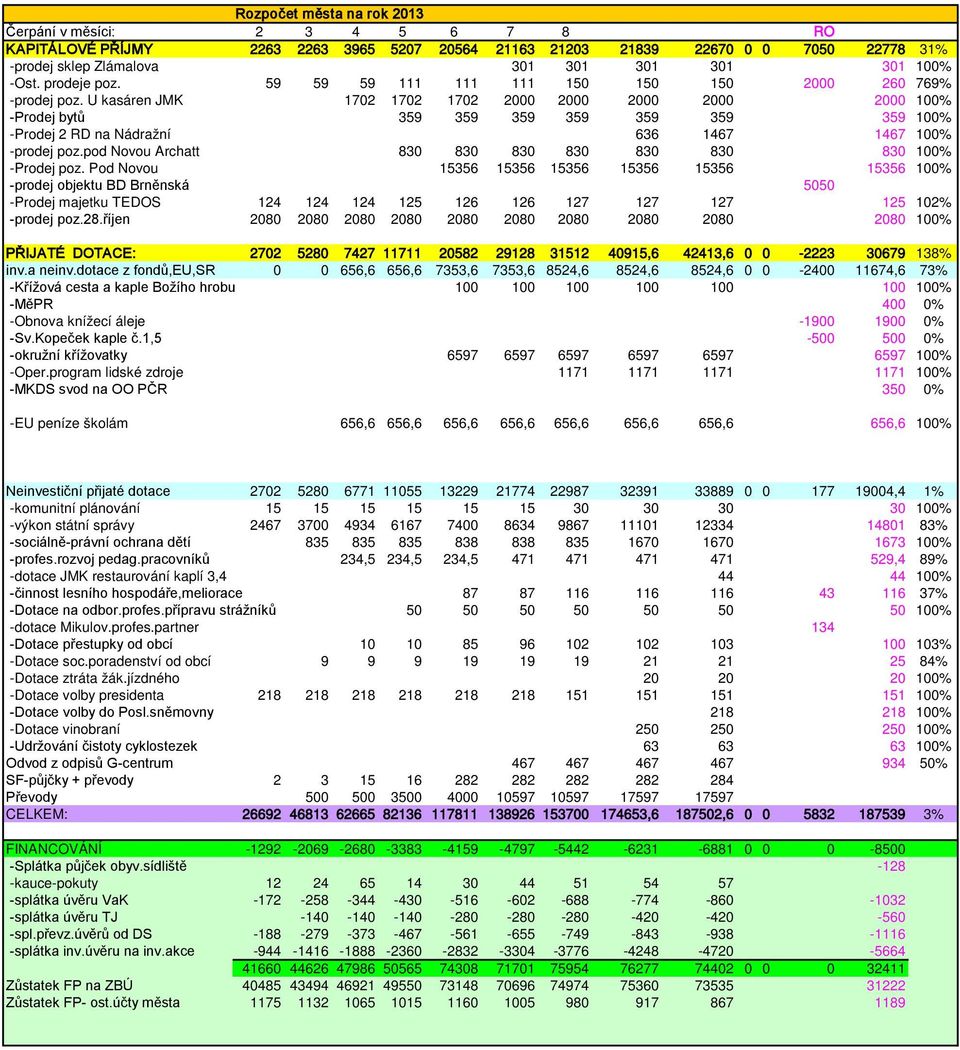 U kasáren JMK 1702 1702 1702 2000 2000 2000 2000 2000 100% -Prodej bytů 359 359 359 359 359 359 359 100% -Prodej 2 RD na Nádražní 636 1467 1467 100% -prodej poz.