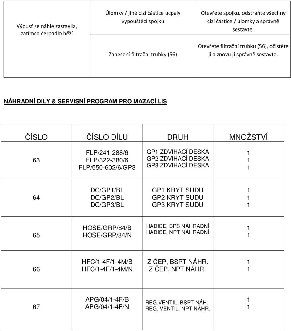 NÁHRADNÍ DÍLY & SERVISNÍ PROGRAM PRO MAZACÍ LIS ČÍSLO ČÍSLO DÍLU DRUH MNOŽSTVÍ 63 FLP/24-288/6 FLP/322-380/6 FLP/550-602/6/GP3 GP ZDVIHACÍ DESKA GP2 ZDVIHACÍ DESKA GP3 ZDVIHACÍ DESKA 64