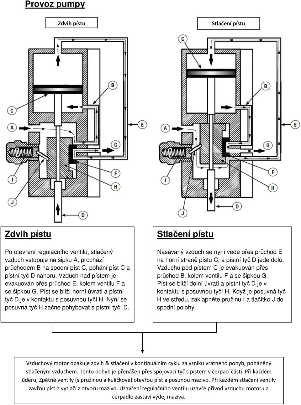 Nyní se posuvná tyč H začne pohybovat s pístní tyčí D. Stlačení pístu Nasávaný vzduch se nyní vede přes průchod E na horní straně pístu C, a pístní tyč D jede dolů.