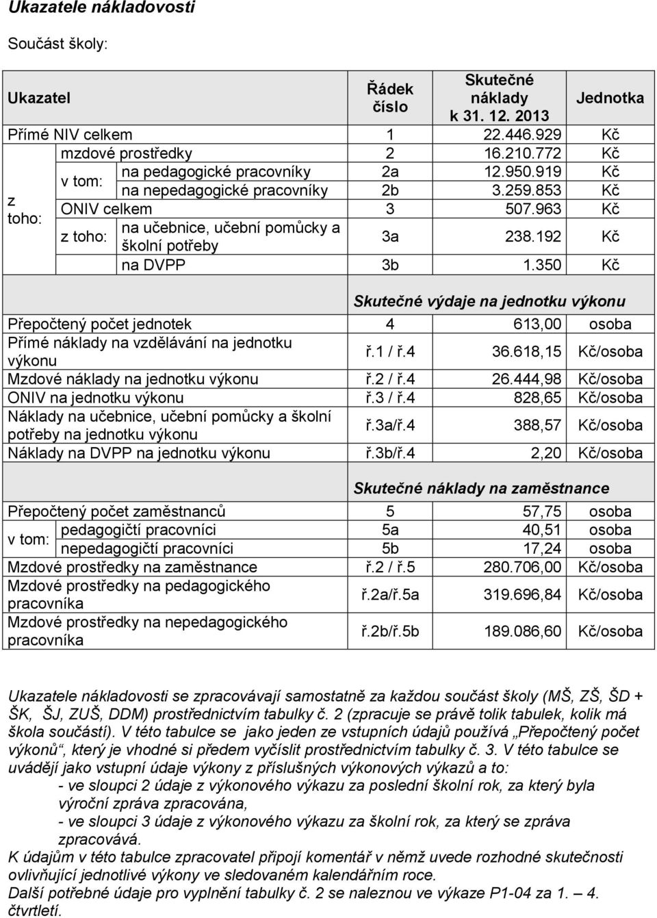 192 Kč na DVPP 3b 1.350 Kč Skutečné výdaje na jednotku výkonu Přepočtený počet jednotek 4 613,00 osoba Přímé náklady na vzdělávání na jednotku výkonu ř.1 / ř.4 36.