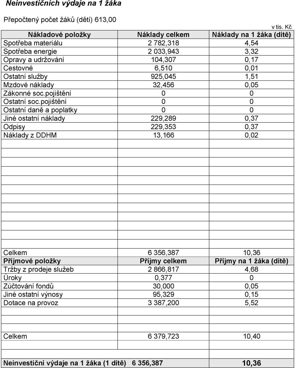služby 925,045 1,51 Mzdové náklady 32,456 0,05 Zákonné soc.pojištění 0 0 Ostatní soc.
