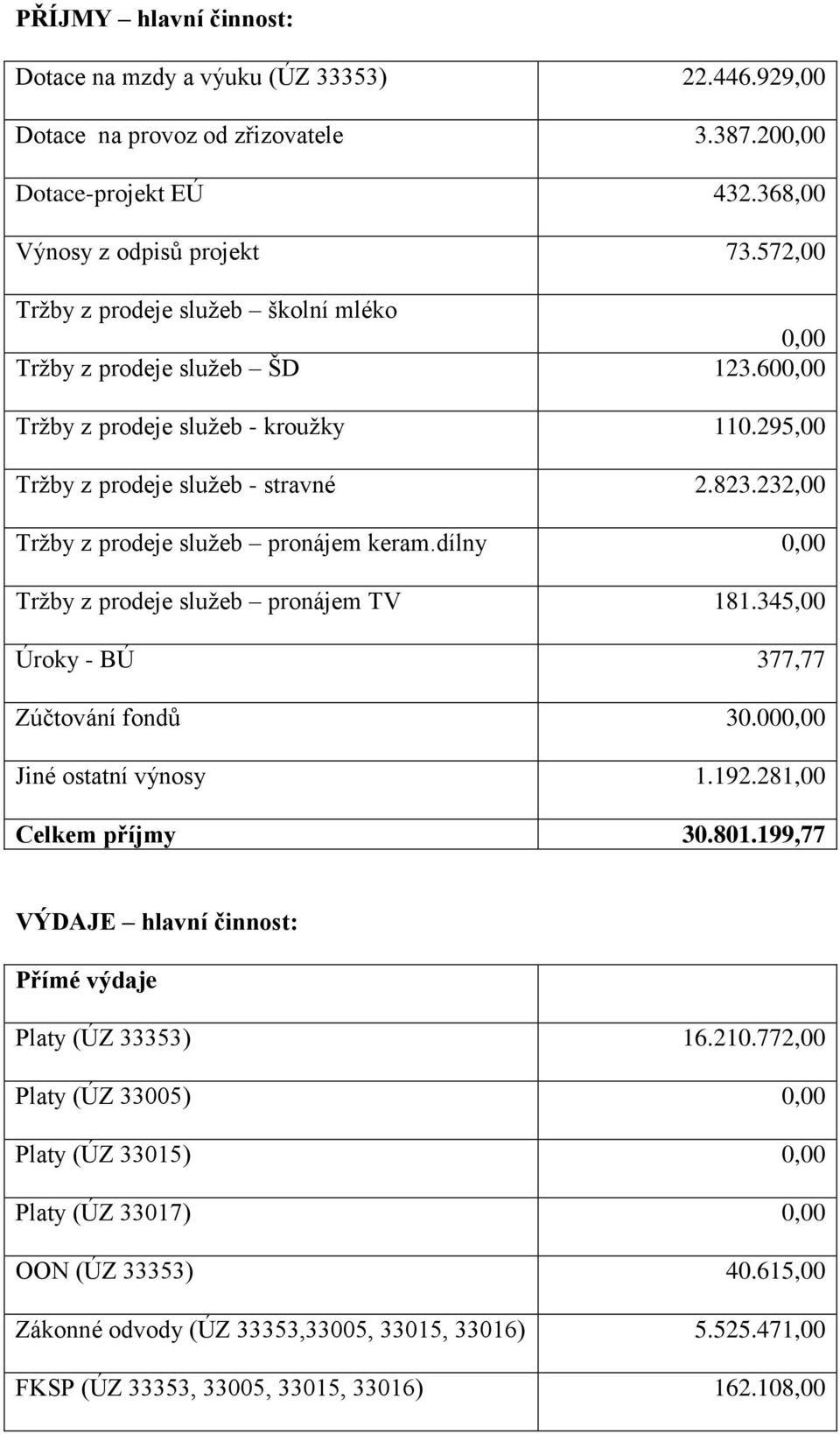 232,00 Tržby z prodeje služeb pronájem keram.dílny 0,00 Tržby z prodeje služeb pronájem TV 181.345,00 Úroky - BÚ 377,77 Zúčtování fondů 30.000,00 Jiné ostatní výnosy 1.192.281,00 Celkem příjmy 30.801.