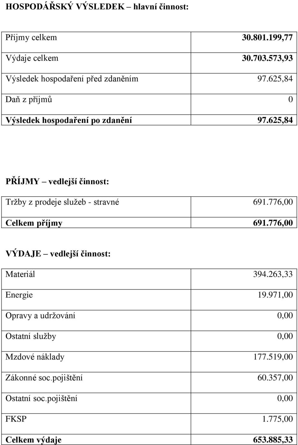 625,84 PŘÍJMY vedlejší činnost: Tržby z prodeje služeb - stravné 691.776,00 Celkem příjmy 691.