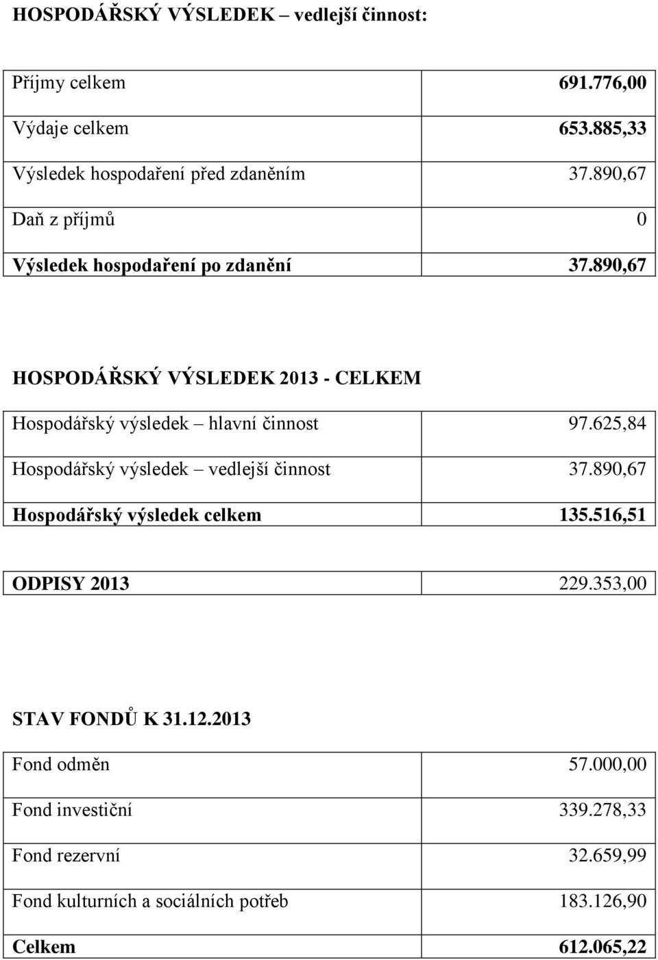 890,67 HOSPODÁŘSKÝ VÝSLEDEK 2013 - CELKEM Hospodářský výsledek hlavní činnost 97.625,84 Hospodářský výsledek vedlejší činnost 37.