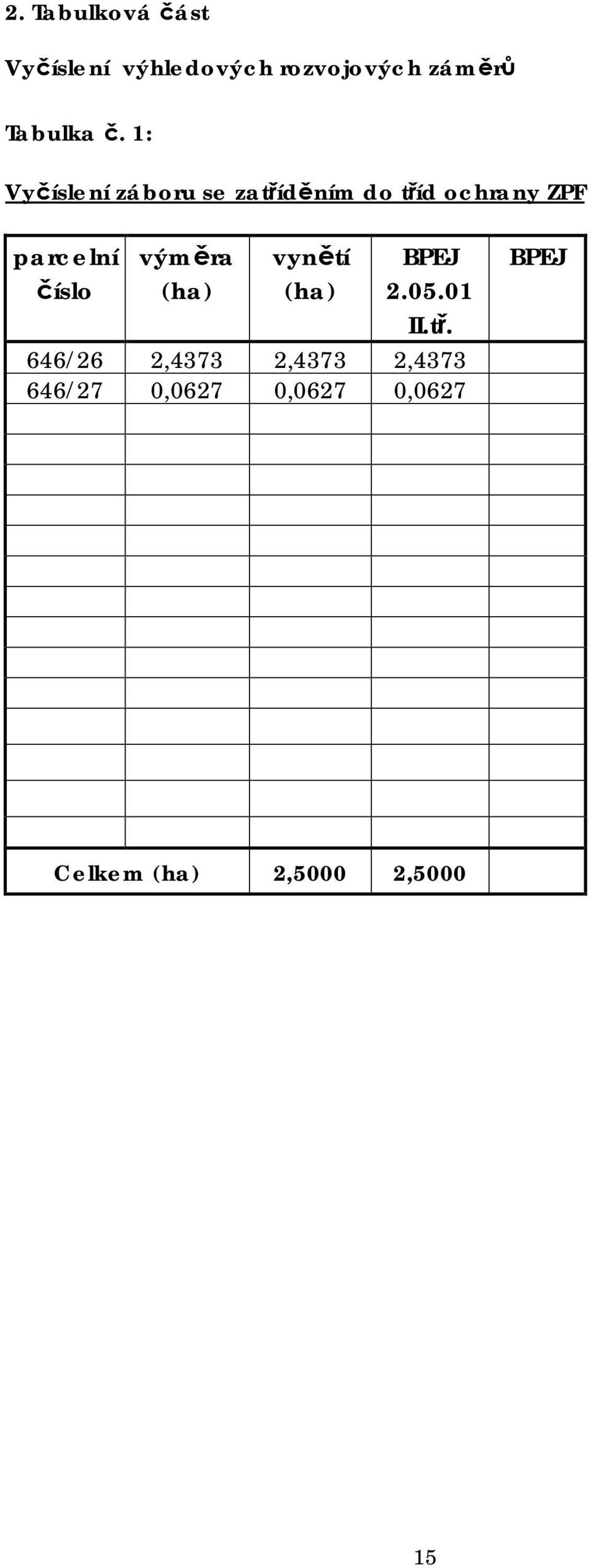 výměra vynětí BPEJ BPEJ číslo (ha) (ha) 2.05.01 II.tř.
