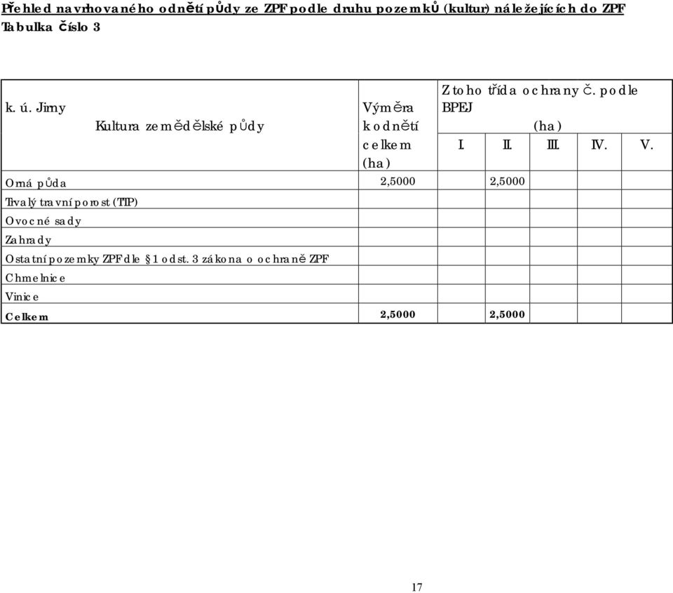 podle BPEJ Kultura zemědělské půdy k odnětí (ha) celkem I. II. III. IV. V.