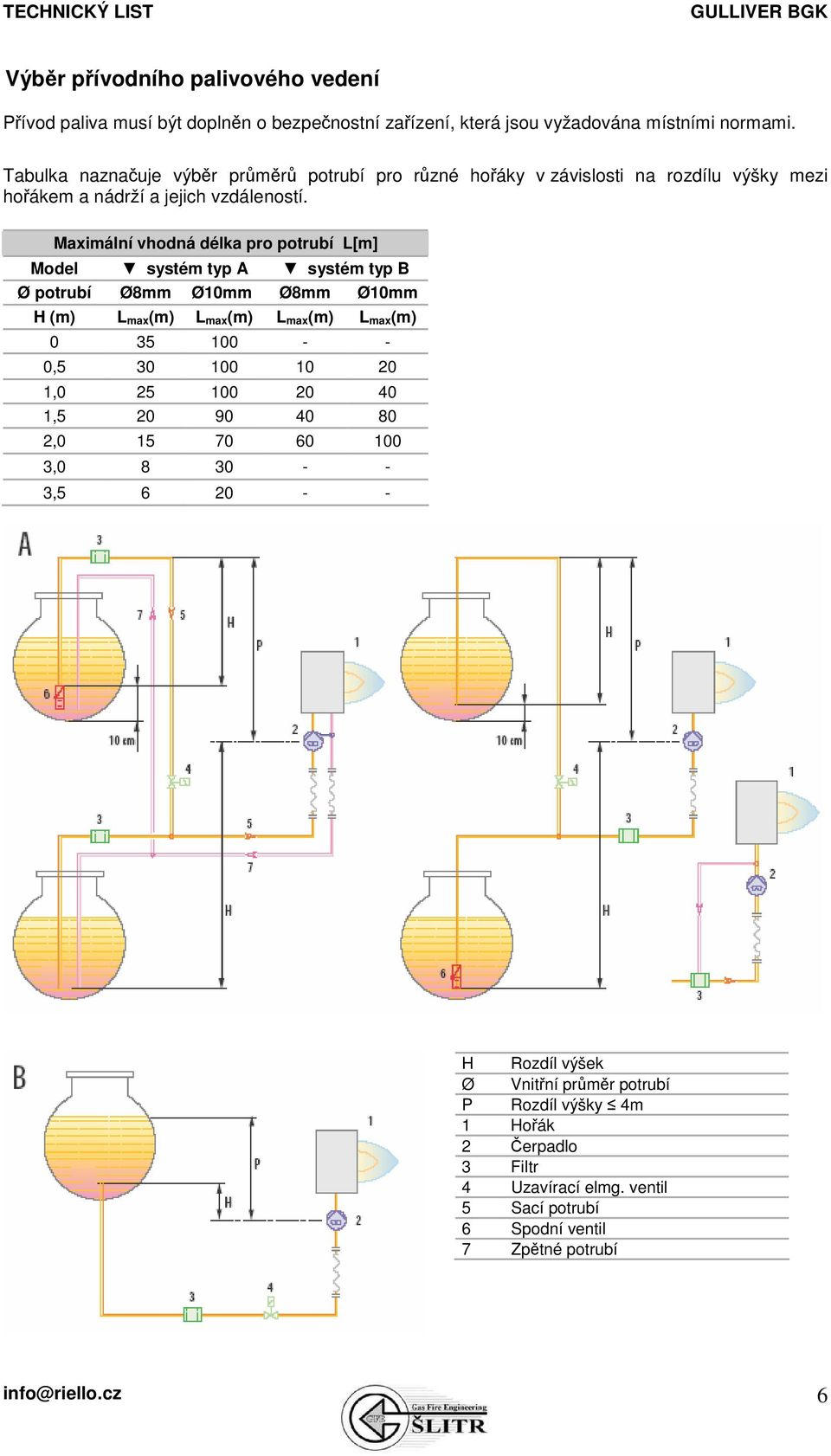 Maximální vhodná délka pro potrubí L[m] Model systém typ A systém typ B Ø potrubí Ø8mm Ø10mm Ø8mm Ø10mm H (m) L max(m) L max(m) L max(m) L max(m) 0 35 100 - - 0,5 30 100