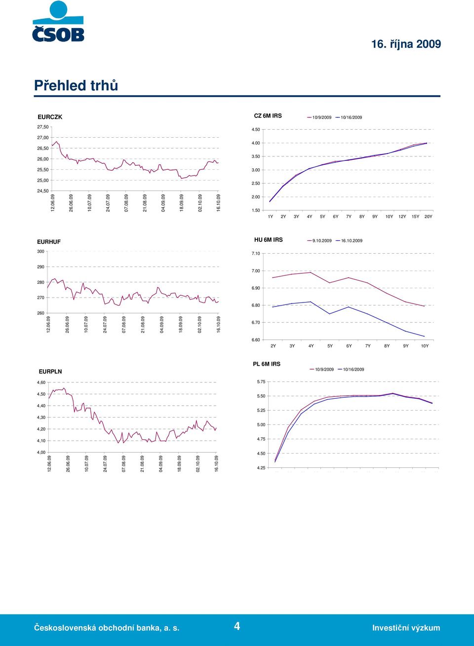 09 21.08.09 04.09.09 18.09.09 02.10.09 16.10.09 6.70 6.60 2Y 3Y 4Y 5Y 6Y 7Y 8Y 9Y 10Y EURPLN 4,60 PL 6M IRS 5.75 10/9/2009 10/16/2009 4,50 4,40 4,30 4,20 4,10 5.50 5.25 5.00 4.75 4,00 4.