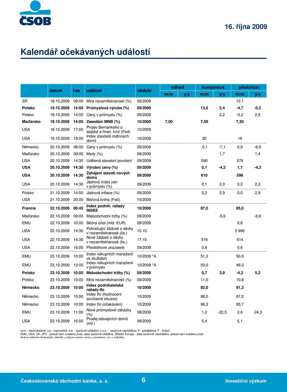 krizi (Fed) Index stavitelů rodinných USA 19.10.2009 19:00 domů 10/2009 10/2009 20 19 Německo 20.10.2009 08:00 Ceny v průmyslu (%) 09/2009-0,1-7,1 0,5-6,9 Maďarsko 20.10.2009 09:00 Mzdy (%) 08/2009 1,7 1,4 USA 20.