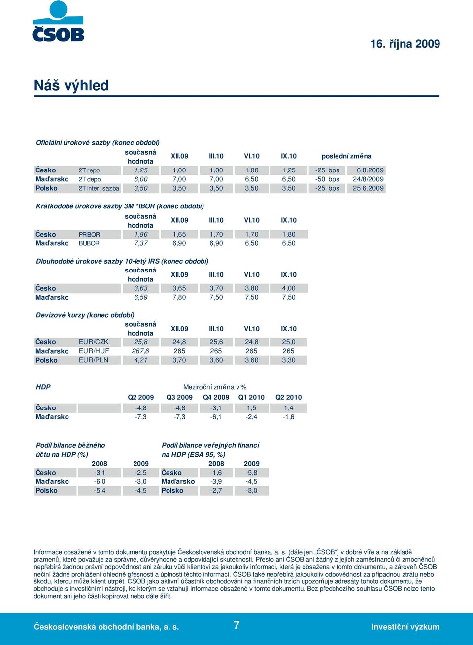 10 IX.10 Česko PRIBOR 1,86 1,65 1,70 1,70 1,80 Maďarsko BUBOR 7,37 6,90 6,90 6,50 6,50 Dlouhodobé úrokové sazby 10-letý IRS (konec období) XII.09 III.10 VI.10 IX.10 Česko 3,63 3,65 3,70 3,80 4,00 Maďarsko 6,59 7,80 7,50 7,50 7,50 Devizové kurzy (konec období) XII.