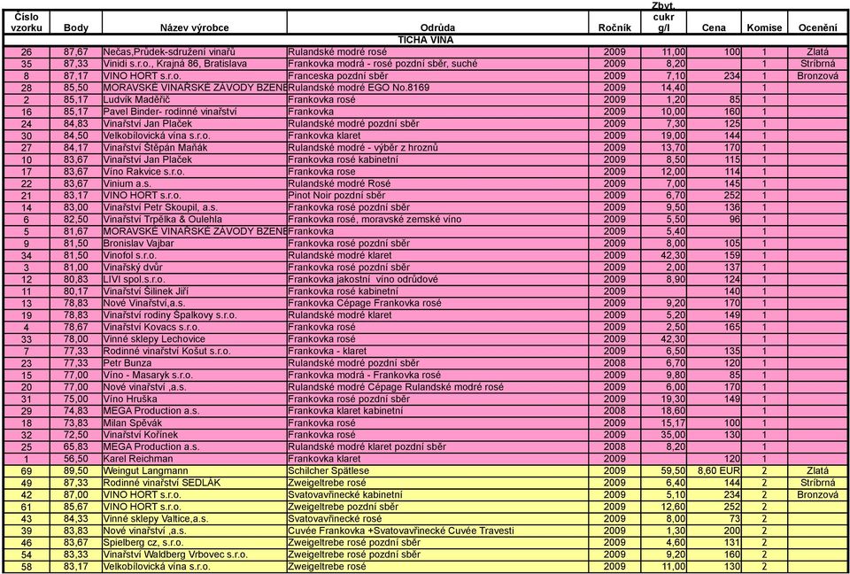 8169 2009 14,40 1 2 85,17 Ludvík Maděřič Frankovka rosé 2009 1,20 85 1 16 85,17 Pavel Binder- rodinné vinařství Frankovka 2009 10,00 160 1 24 84,83 Vinařství Jan Plaček Rulandské modré pozdní sběr