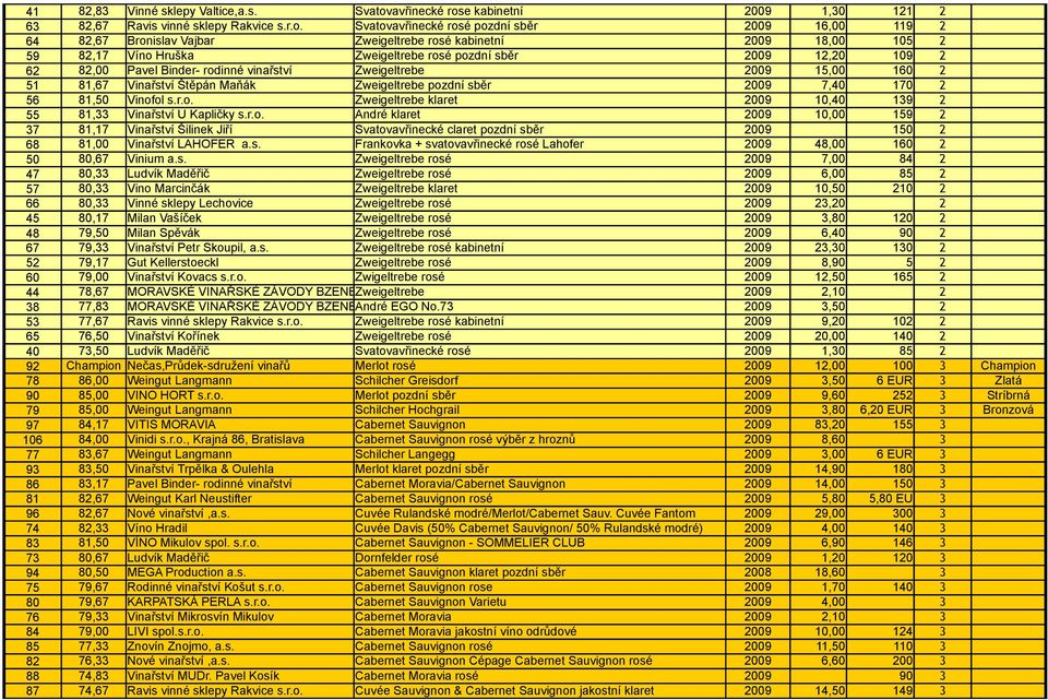 e kabinetní 2009 1,30 121 2 63 82,67 Ravis vinné sklepy Rakvice s.r.o.