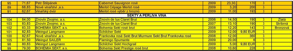 s. Znovín de lux Claret Brut 2006 14,50 190 3 Zlatá 103 83,83 Znovín Znojmo, a.s. Znovín de lux Claret Brut 2007 13,10 190 3 Stríbrná 102 83,33 BOHEMIA SEKT, a.s. Bohemia Sekt rosé brut 2008 12,20 143 3 Bronzová 101 82,83 Weingut Langmann Schilcher Sekt 2009 12,00 9,80 EUR 3 100 82,67 Nové vinařství,a.