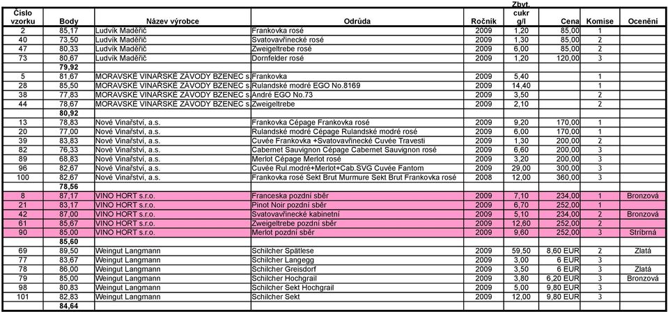 r.o. Rulandské modré EGO No.8169 2009 14,40 1 38 77,83 MORAVSKÉ VINAŘSKÉ ZÁVODY BZENEC s.r.o. André EGO No.73 2009 3,50 2 44 78,67 MORAVSKÉ VINAŘSKÉ ZÁVODY BZENEC s.r.o. Zweigeltrebe 2009 2,10 2 80,92 13 78,83 Nové Vinařství, a.