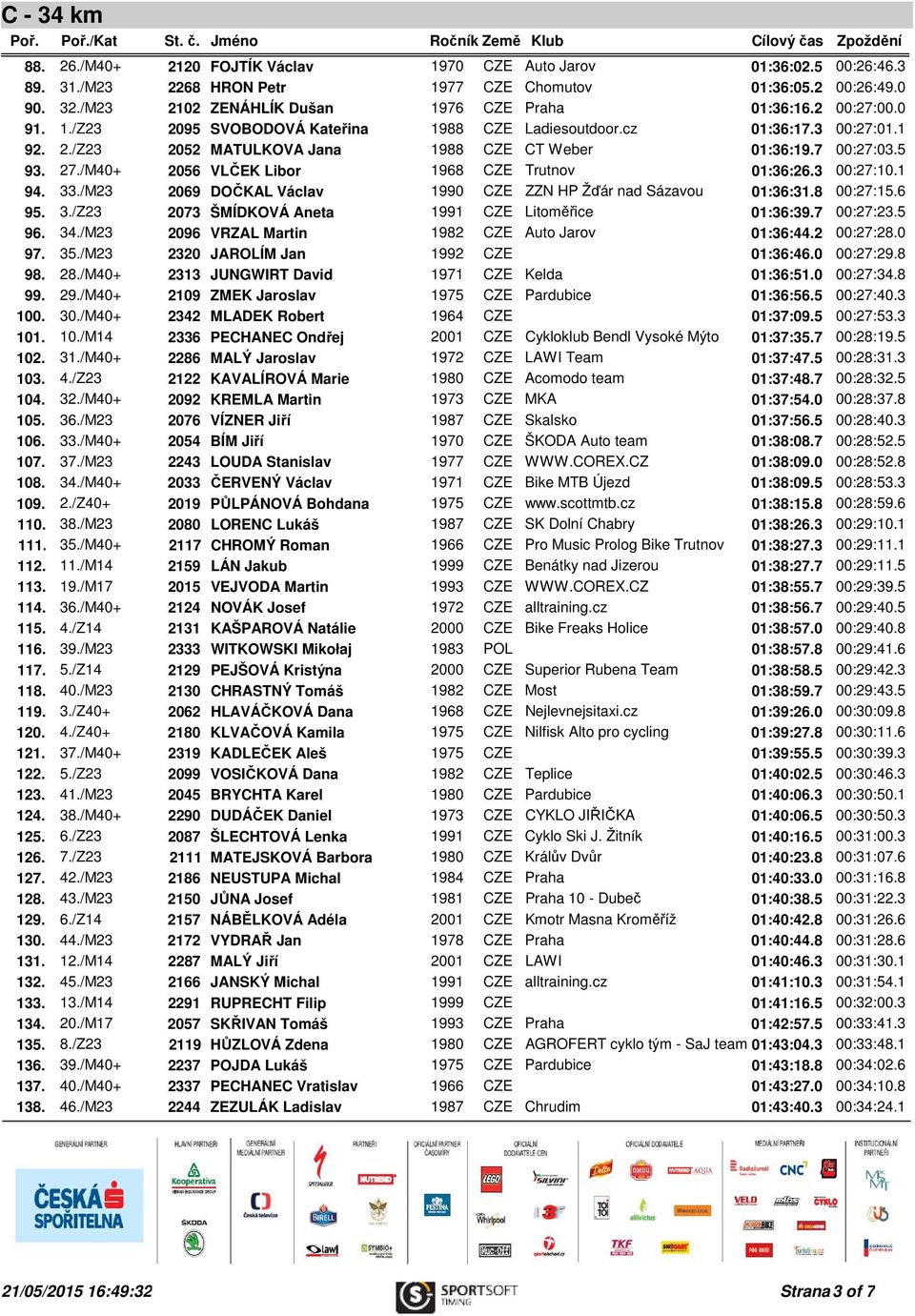 /M40+ 2056 VLČEK Libor 1968 CZE Trutnov 01:36:26.3 00:27:10.1 94. 33./M23 2069 DOČKAL Václav 1990 CZE ZZN HP Žďár nad Sázavou 01:36:31.8 00:27:15.6 95. 3./Z23 2073 ŠMÍDKOVÁ Aneta 1991 CZE Litoměřice 01:36:39.
