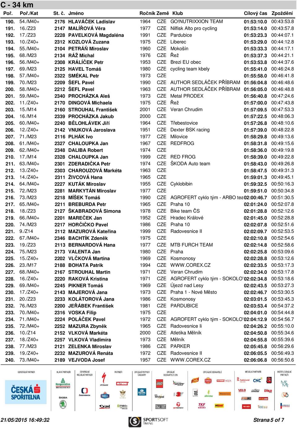 /M40+ 2104 PETRÁŇ Miroslav 1960 CZE Mokošín 01:53:33.3 00:44:17.1 195. 68./M23 2134 RÁŽ Michal 1976 CZE Řež 01:53:37.3 00:44:21.1 196. 56./M40+ 2308 KRÁLÍČEK Petr 1953 CZE Brezi EU obec 01:53:53.