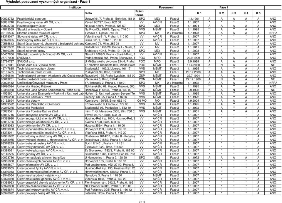 1.1995 ** A ** A A ANO 00100595 Slezské zemské muzeum Opava Tyršova 1, Opava, 746 00 SPO MK Fáze 2 + Infrastruktura1.7.1973 A A A A A INFRA 68378017 Slovanský ústav AV ČR, v. v. i.