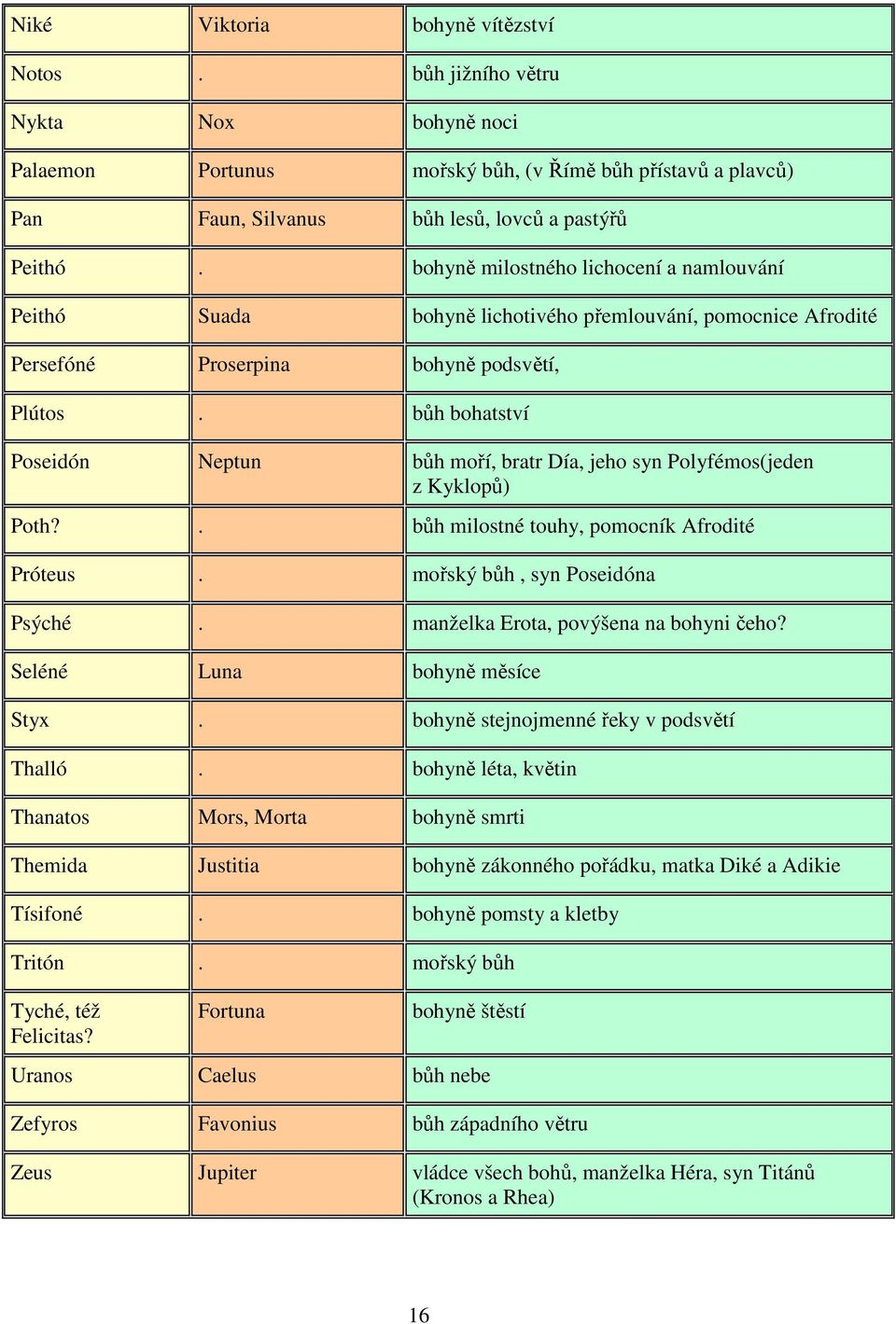 bůh bohatství Poseidón Neptun bůh moří, bratr Día, jeho syn Polyfémos(jeden z Kyklopů) Poth?. bůh milostné touhy, pomocník Afrodité Próteus. mořský bůh, syn Poseidóna Psýché.