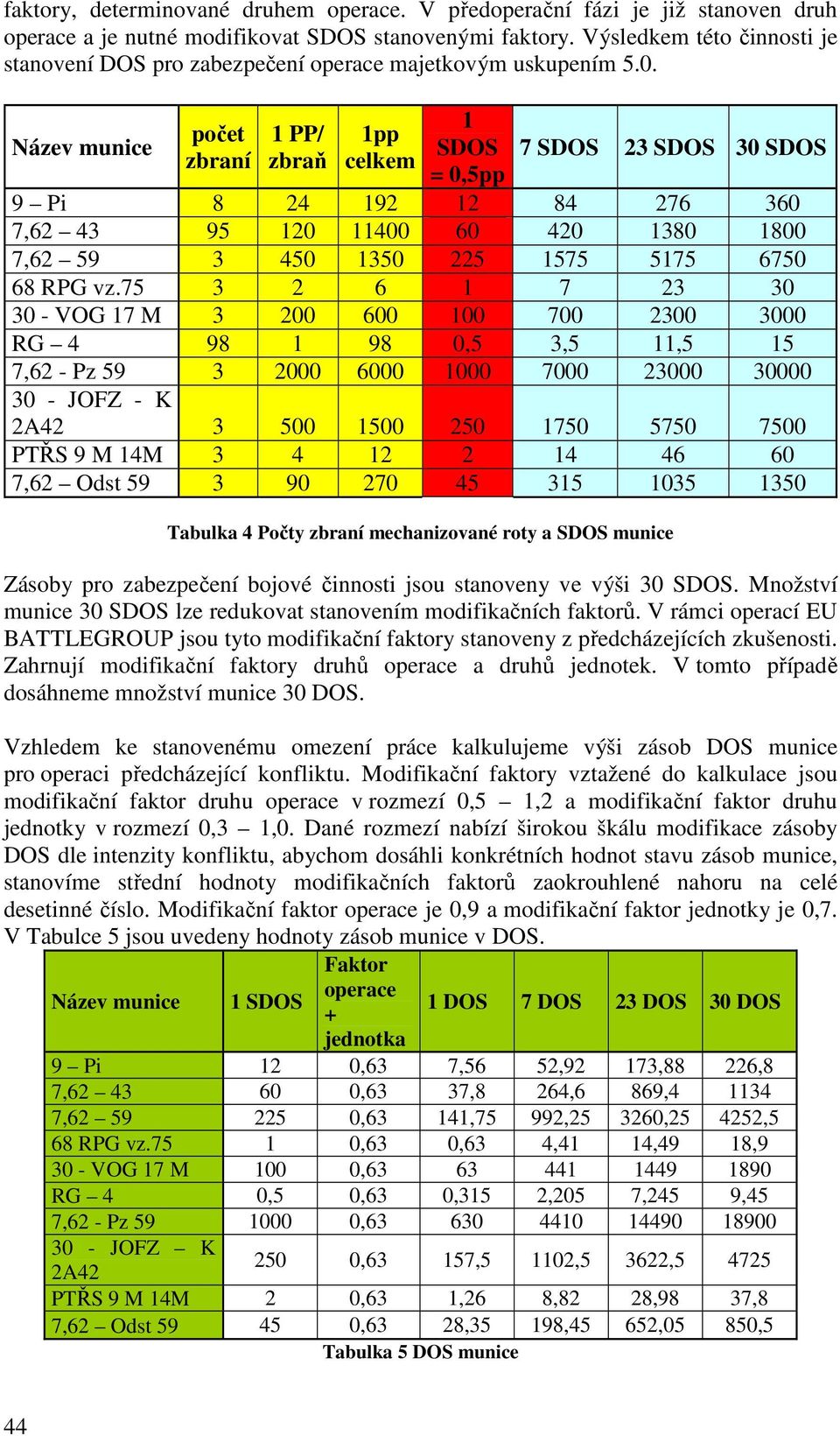 Název munice počet zbraní 1 PP/ zbraň 1pp celkem 1 SDOS = 0,5pp 7 SDOS 23 SDOS 30 SDOS 9 Pi 8 24 192 12 84 276 360 7,62 43 95 120 11400 60 420 1380 1800 7,62 59 3 450 1350 225 1575 5175 6750 68 RPG