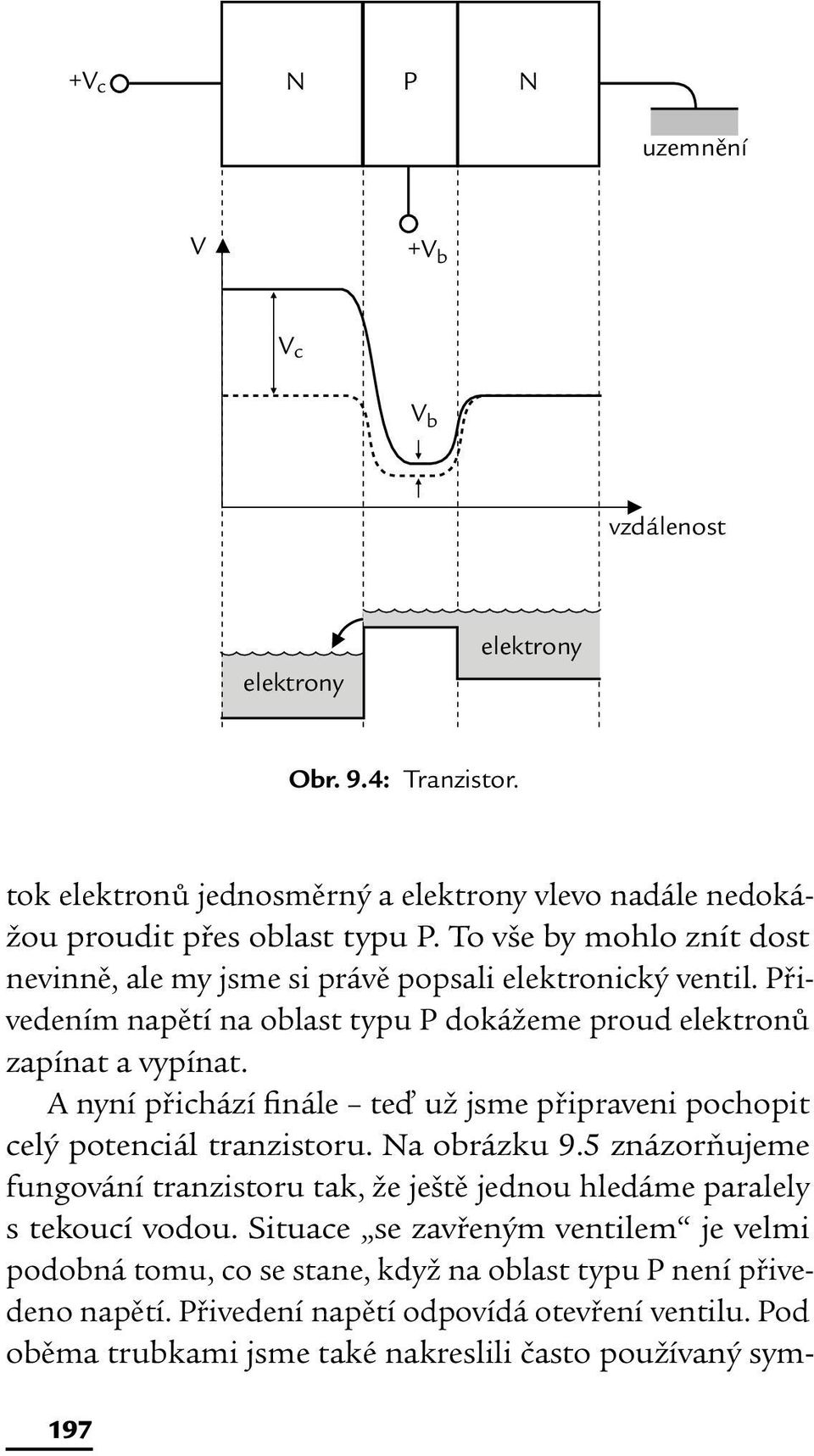 A nyní přichází finále teď už jsme připraveni pochopit celý potenciál tranzistoru. Na obrázku 9.5 znázorňujeme fungování tranzistoru tak, že ještě jednou hledáme paralely s tekoucí vodou.