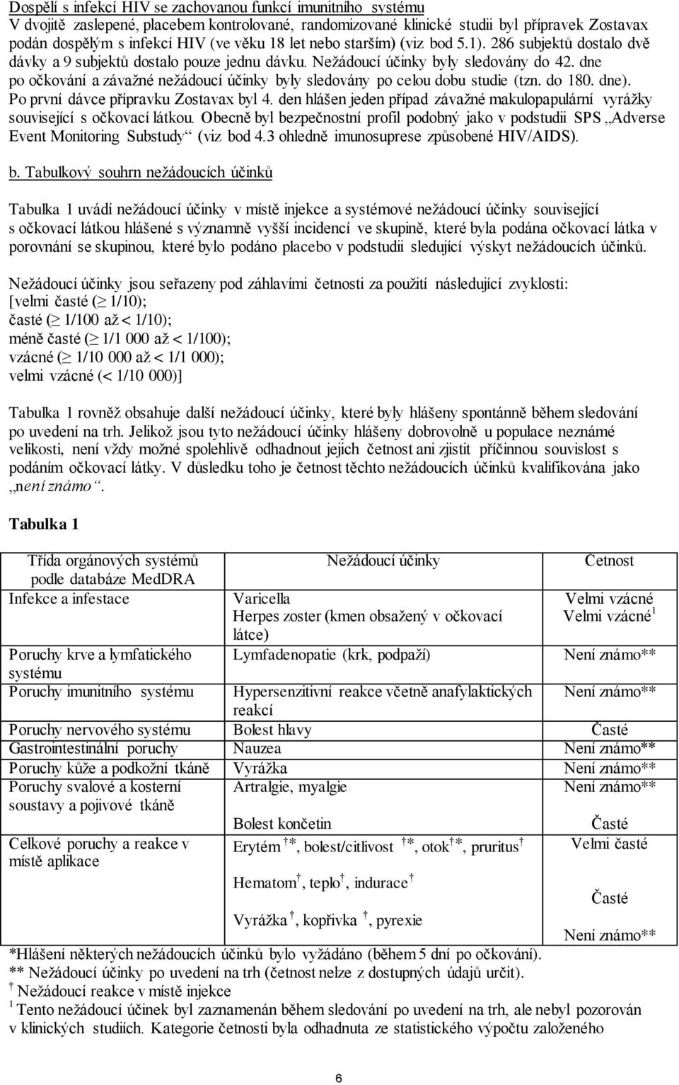 dne po očkování a závažné nežádoucí účinky byly sledovány po celou dobu studie (tzn. do 180. dne). Po první dávce přípravku Zostavax byl 4.