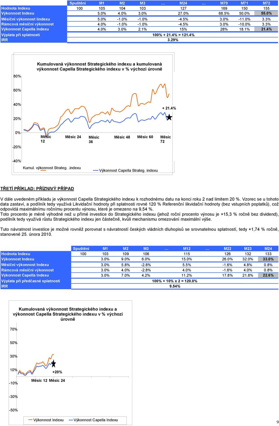 29% 80% Kumulovaná výkonnost Strategického indexu a kumulovaná výkonnost Capella Strategického indexu v % výchozí úrovně 60% 40% + 21.