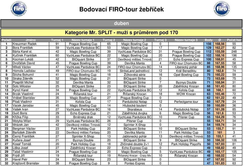 156 168,56 55 2 Bora František 59 VychLeas Pardubice BC 53 Magic Bowling Cup 17 Pilsner Cup 129 162,27 82 3 Bárta Karel st.