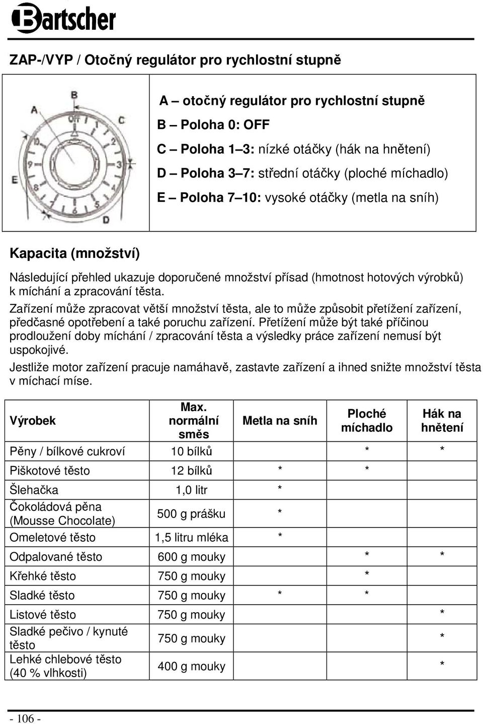 Zařízení může zpracovat větší množství těsta, ale to může způsobit přetížení zařízení, předčasné opotřebení a také poruchu zařízení.