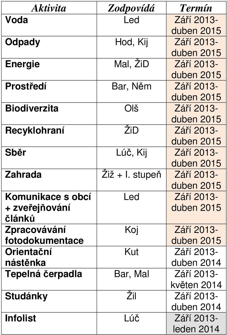 stupeň Září 2013- Komunikace s obcí + zveřejňování článků Led Září 2013- Zpracovávání fotodokumentace Koj Září 2013- Orientační