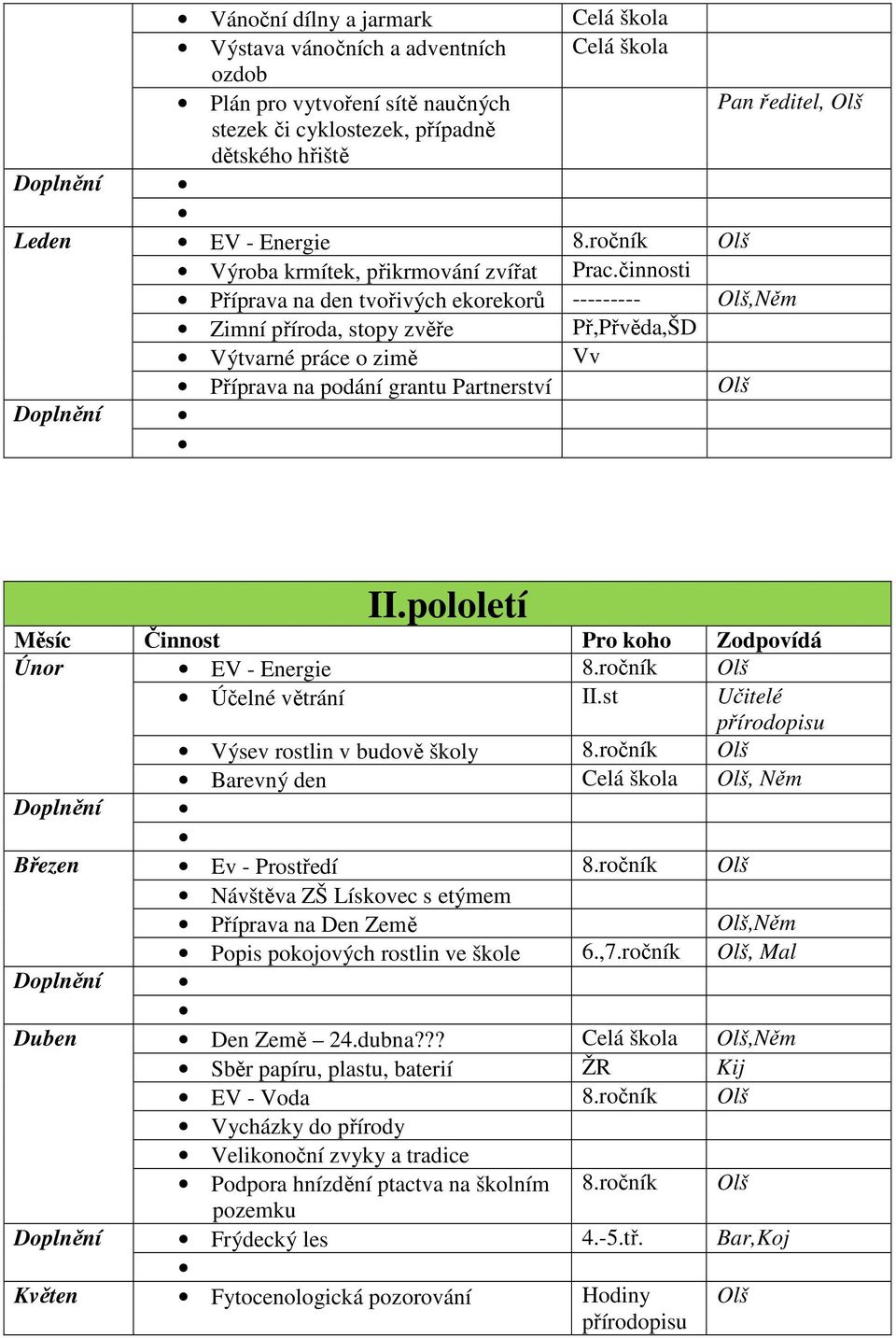 činnosti Příprava na den tvořivých ekorekorů --------- Olš,Něm Zimní příroda, stopy zvěře Př,Přvěda,ŠD Výtvarné práce o zimě Vv Příprava na podání grantu Partnerství Olš Doplnění II.