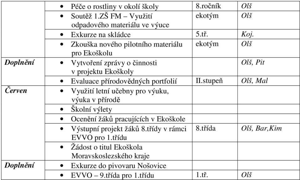 Zkouška nového pilotního materiálu pro Ekoškolu ekotým Olš Vytvoření zprávy o činnosti Olš, Pit v projektu Ekoškoly Evaluace přírodovědných portfolií II.