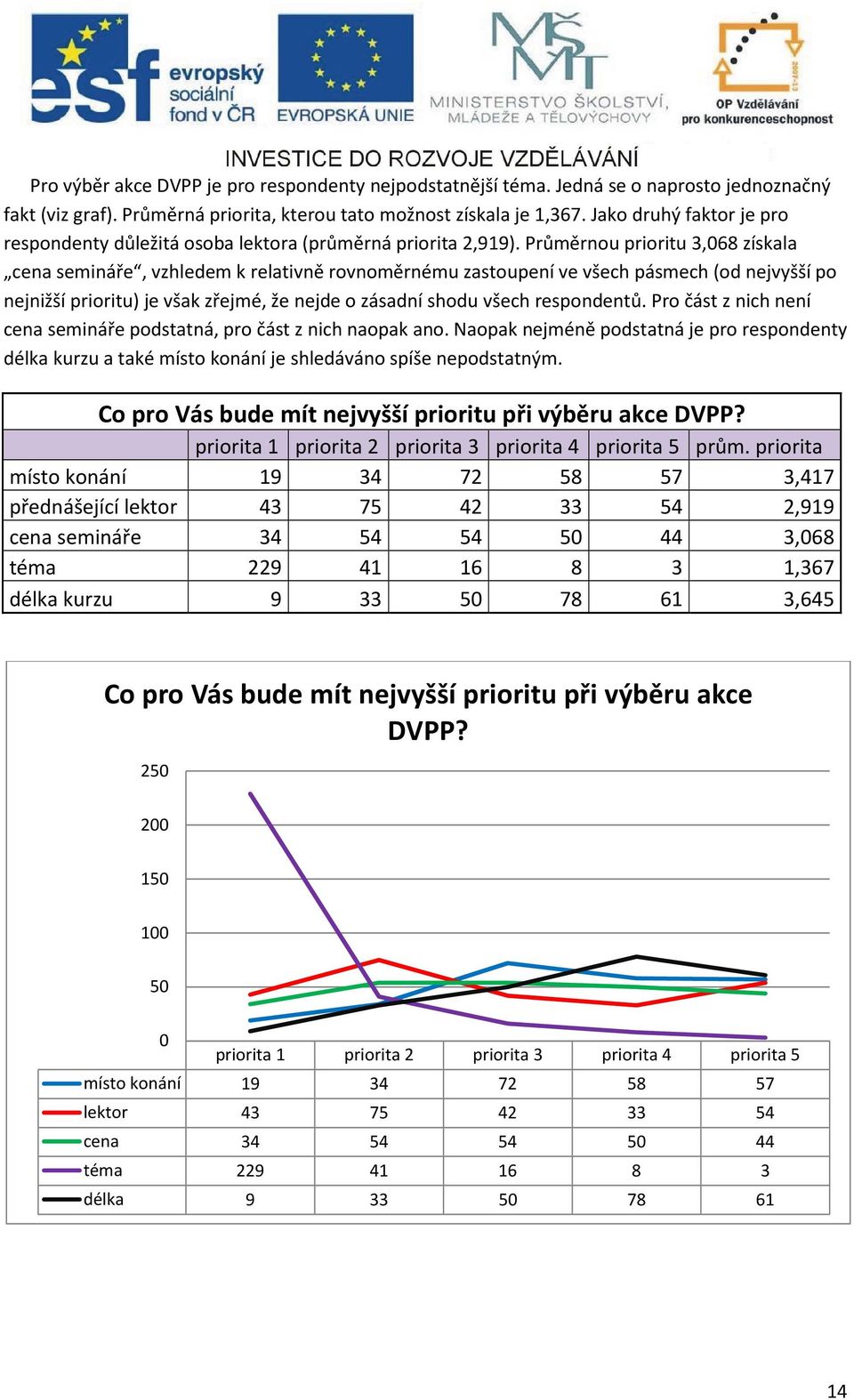 Průměrnou prioritu 3,068 získala cena semináře, vzhledem k relativně rovnoměrnému zastoupení ve všech pásmech (od nejvyšší po nejnižší prioritu) je však zřejmé, že nejde o zásadní shodu všech