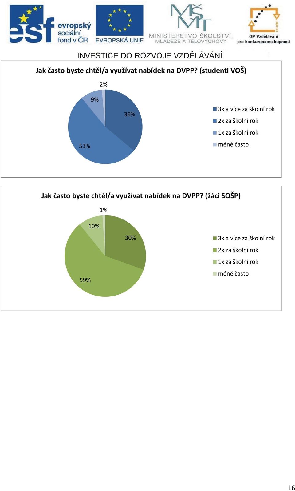 za školní rok méně často  (žáci SOŠP) 1% 59% 10% 30% 3x a více za školní