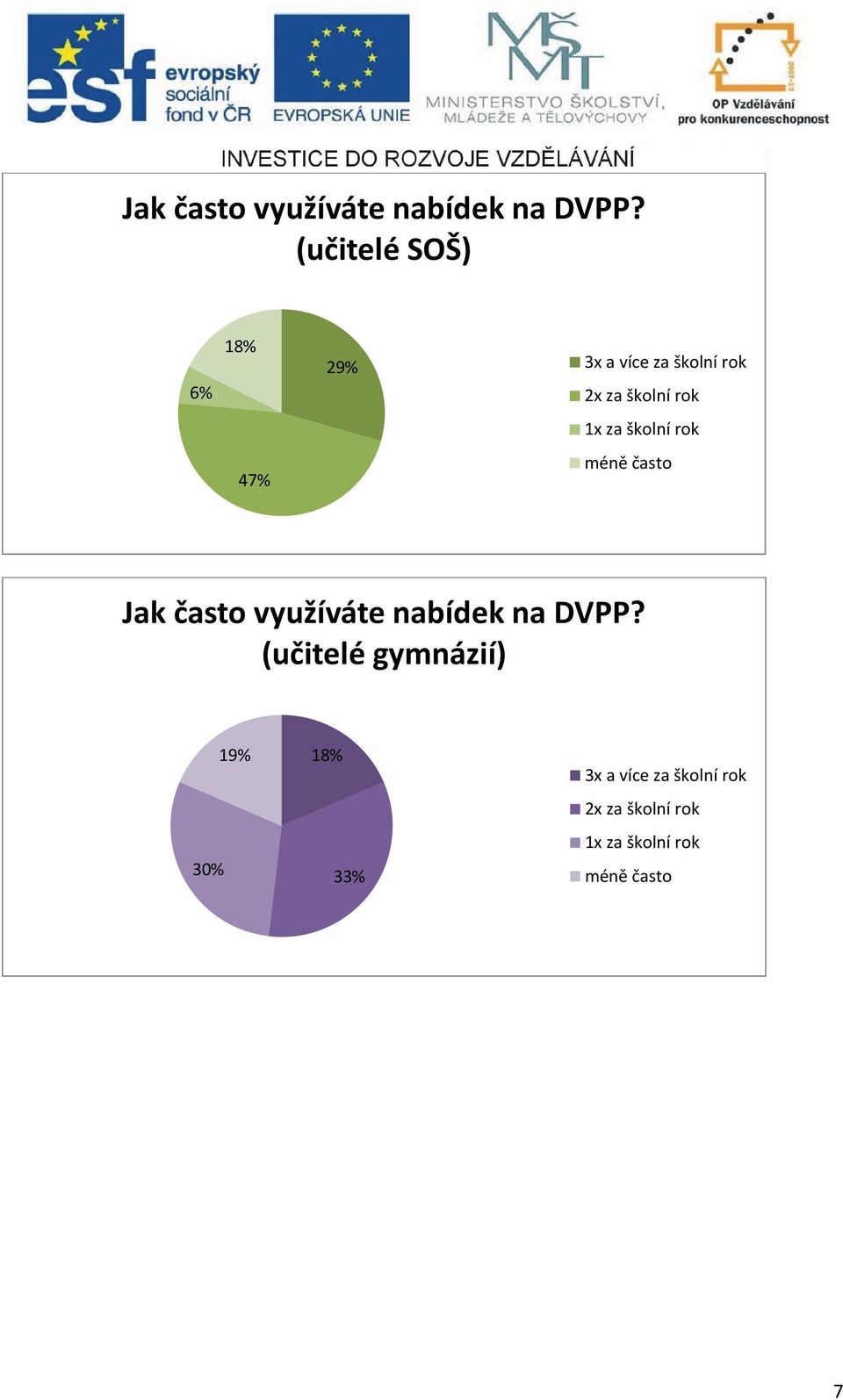 za školní rok 47% méně často  (učitelé gymnázií) 30% 19% 18% 33% 3x a