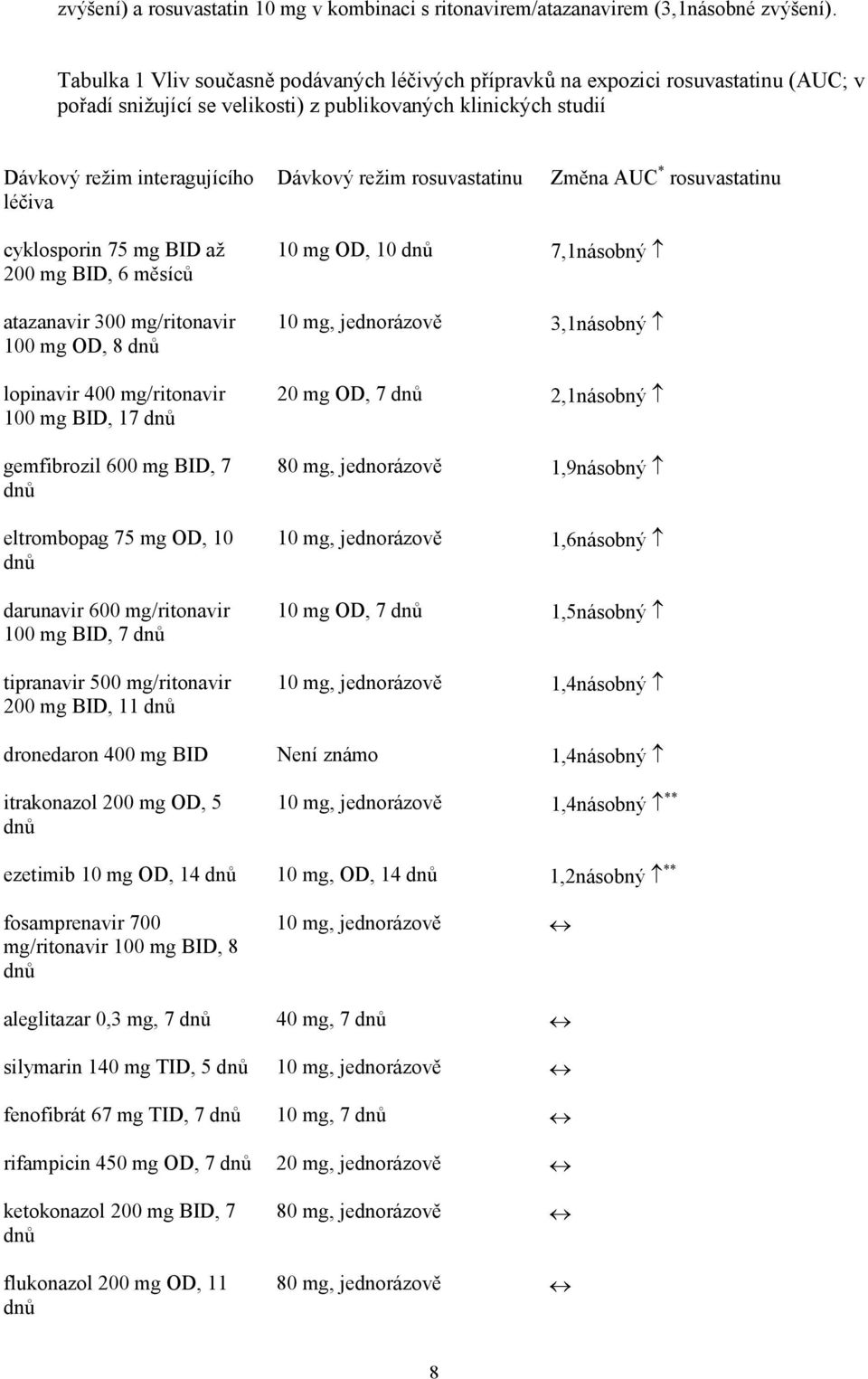 režim rosuvastatinu Změna AUC * rosuvastatinu cyklosporin 75 mg BID až 200 mg BID, 6 měsíců atazanavir 300 mg/ritonavir 100 mg OD, 8 dnů lopinavir 400 mg/ritonavir 100 mg BID, 17 dnů gemfibrozil 600