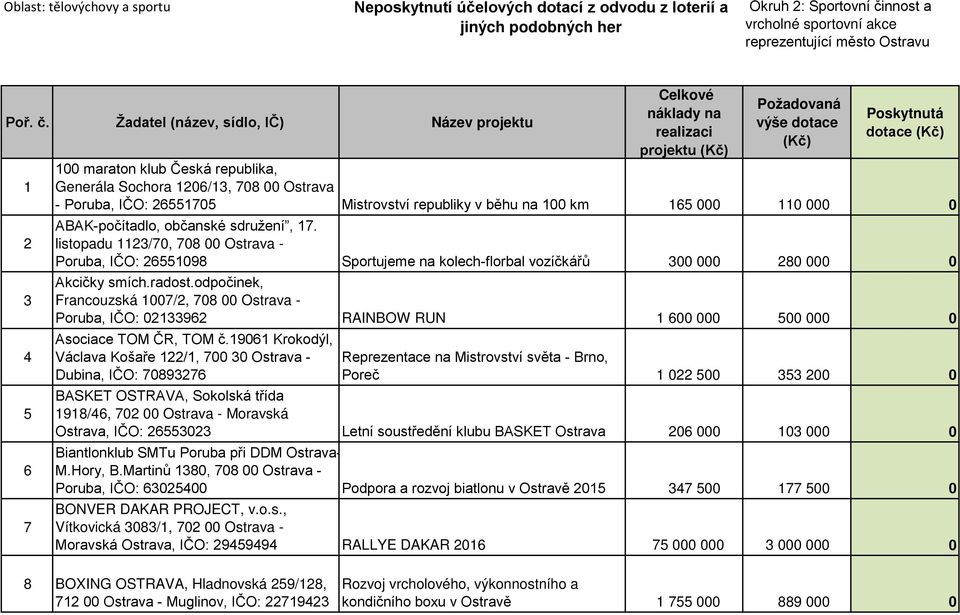 Žadatel (název, sídlo, IČ) Název projektu 1 2 3 4 5 6 7 Celkové náklady na realizaci projektu (Kč) Požadovaná výše dotace (Kč) Poskytnutá dotace (Kč) 100 maraton klub Česká republika, Generála