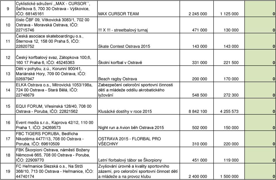 Český korfbalový svaz, Zátopkova 100,6, 160 17 Praha 6, IČO: 45245363 Školní korfbal v Ostravě 331 000 221 500 0 Děti v pohybu, z.ú.