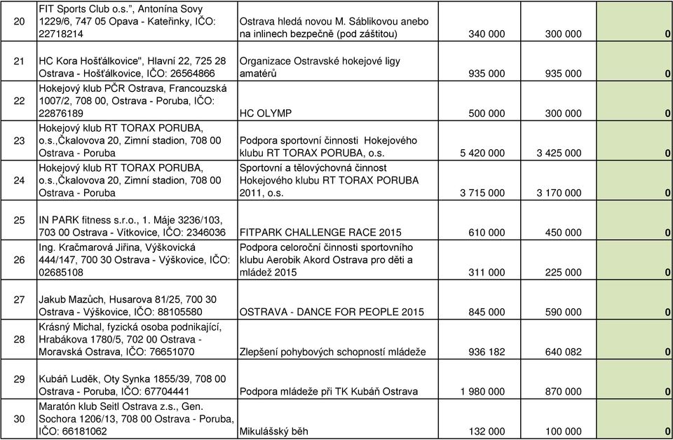 amatérů 935 000 935 000 0 Hokejový klub PČR Ostrava, Francouzská 1007/2, 708 00, Ostrava - Poruba, IČO: 22876189 HC OLYMP 500 000 300 000 0 Hokejový klub RT TORAX PORUBA, o.s.,čkalovova 20, Zimní stadion, 708 00 Ostrava - Poruba Hokejový klub RT TORAX PORUBA, o.