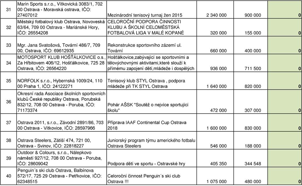 , Vítkovická 3083/1, 702 00 Ostrava - Moravská ostrava, IČO: 27407012 Mezinárodní tenisový turnaj žen 2015 2 340 000 900 000 0 Městský fotbalový klub Ostrava, Novoveská 63/64, 709 00 Ostrava -