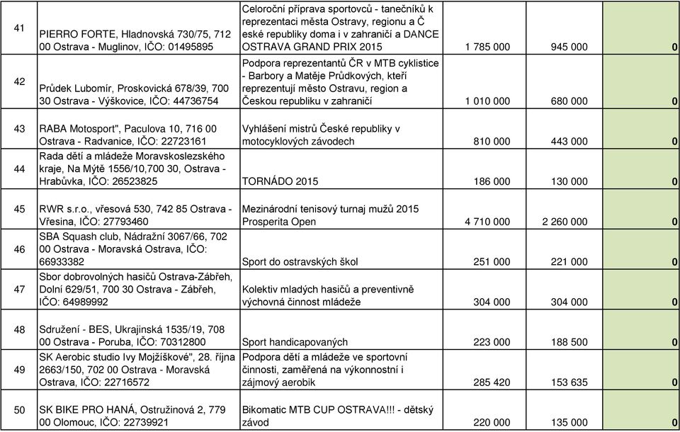 Průdkových, kteří reprezentují město Ostravu, region a Českou republiku v zahraničí 1 010 000 680 000 0 43 RABA Motosport", Paculova 10, 716 00 Ostrava - Radvanice, IČO: 22723161 44 Vyhlášení mistrů