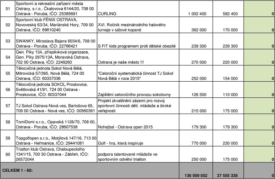 300 239 300 0 Gen. Píky 13A, příspěvková organizace, 54 Gen. Píky 2975/13A, Moravská Ostrava, 702 00 Ostrava, IČO: 2249260 Ostrava je naše město!