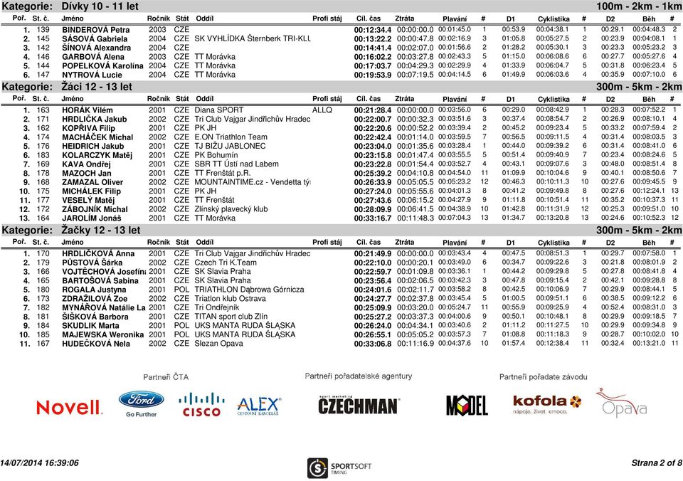 146 GARBOVÁ Alena 2003 CZE TT Morávka 00:16:02.2 00:03:27.8 00:02:43.3 5 01:15.0 00:06:08.6 6 00:27.7 00:05:27.6 4 5. 144 POPELKOVÁ Karolína 2004 CZE TT Morávka 00:17:03.7 00:04:29.3 00:02:29.