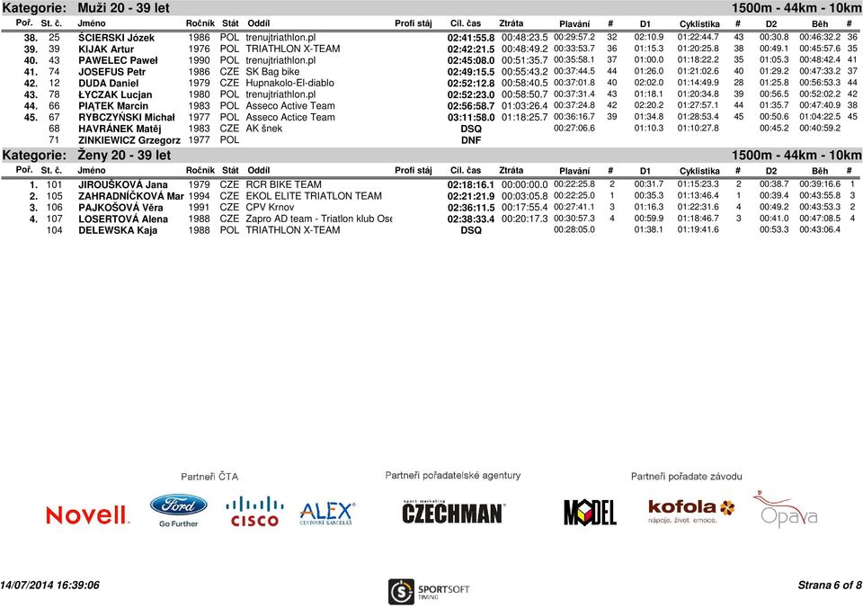 4 41 41. 74 JOSEFUS Petr 1986 CZE SK Bag bike 02:49:15.5 00:55:43.2 00:37:44.5 44 01:26.0 01:21:02.6 40 01:29.2 00:47:33.2 37 42. 12 DUDA Daniel 1979 CZE Hupnakolo-El-diablo 02:52:12.8 00:58:40.